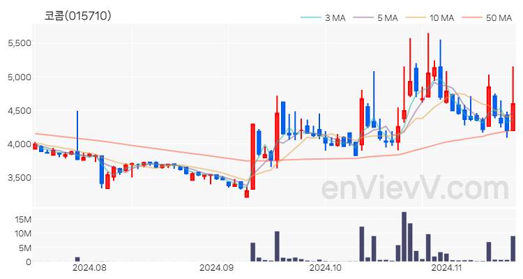코콤 주가 핵심 요약 분석과 주식 차트 2024.11.18