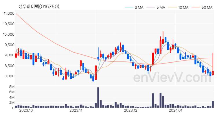 성우하이텍 주가 핵심 요약 분석과 주식 차트 2024.01.23
