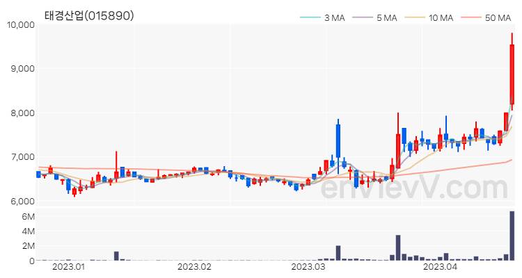 태경산업 주가 핵심 요약 분석과 주식 차트 2023.04.19