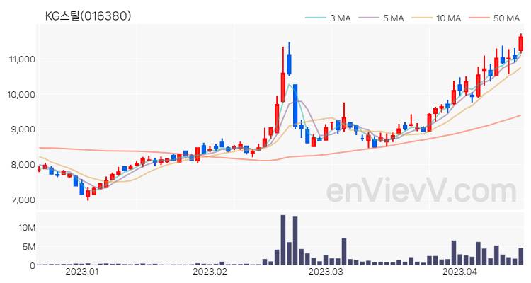 KG스틸 주가 핵심 요약 분석과 주식 차트 2023.04.17