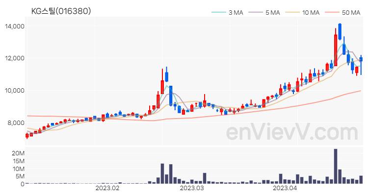KG스틸 주가 핵심 요약 분석과 주식 차트 2023.04.27
