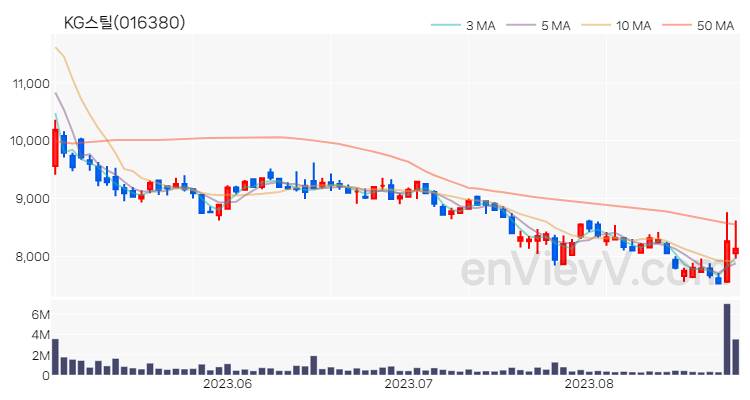 KG스틸 주가 핵심 요약 분석과 주식 차트 2023.08.25