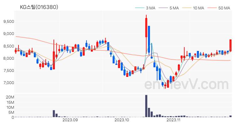 KG스틸 주가 핵심 요약 분석과 주식 차트 2023.11.30