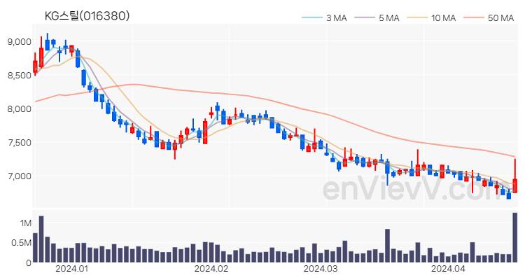KG스틸 주가 핵심 요약 분석과 주식 차트 2024.04.18