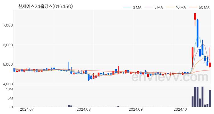 한세예스24홀딩스 주가 핵심 요약 분석과 주식 차트 2024.10.22