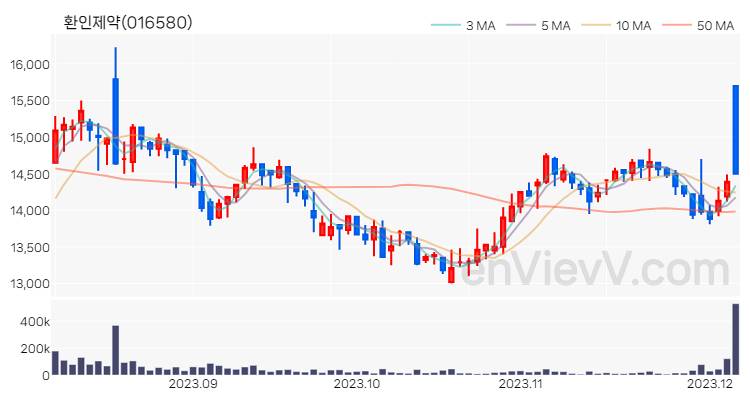 환인제약 주가 핵심 요약 분석과 주식 차트 2023.12.06
