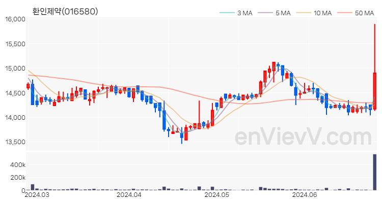 환인제약 주가 핵심 요약 분석과 주식 차트 2024.06.26