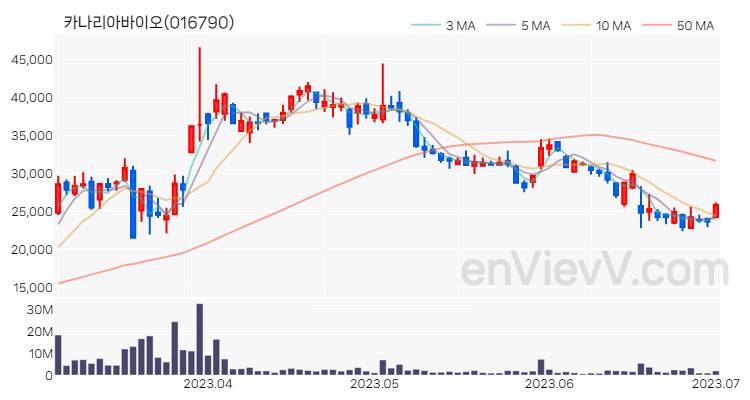 카나리아바이오 주가 차트 (2023.07.03)