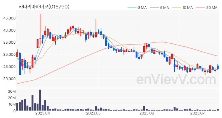 카나리아바이오 주가 차트 (2023.07.13)