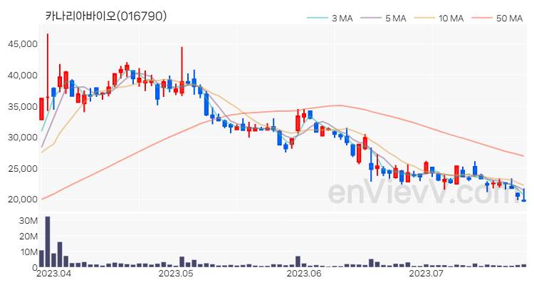 카나리아바이오 주가 차트 (2023.07.25)