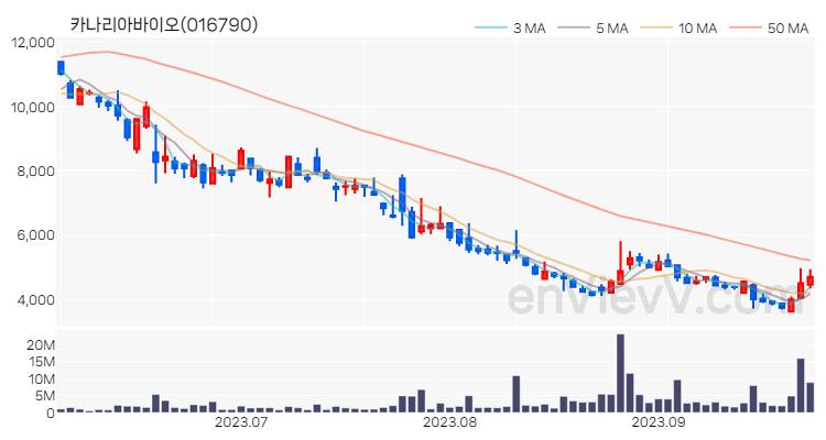 카나리아바이오 주가 차트 (2023.09.26)