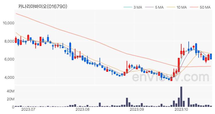 카나리아바이오 주가 차트 (2023.10.23)