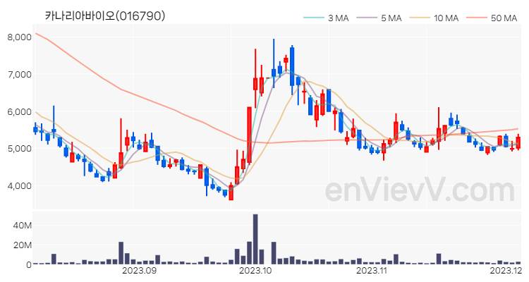 카나리아바이오 주가 차트 (2023.12.05)