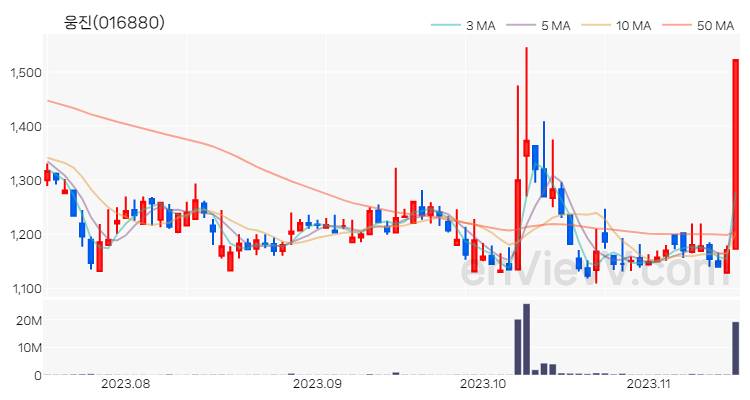 웅진 주가 차트 (2023.11.15)