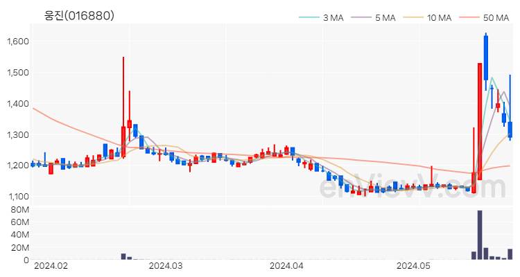 웅진 주가 차트 (2024.05.28)