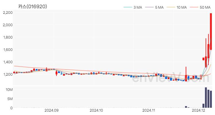 카스 주가 핵심 요약 분석과 주식 차트 2024.12.09