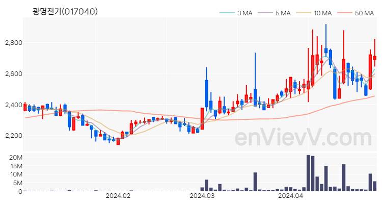 광명전기 주가 핵심 요약 분석과 주식 차트 2024.04.29