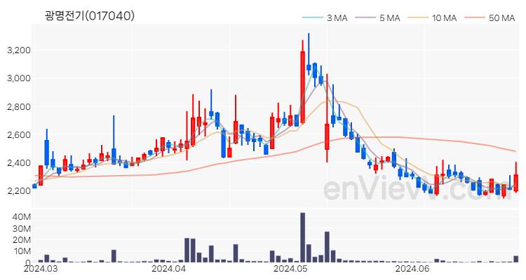 광명전기 주가 핵심 요약 분석과 주식 차트 2024.06.27