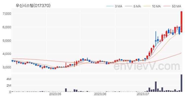 우신시스템 주가 차트 (2023.07.27)