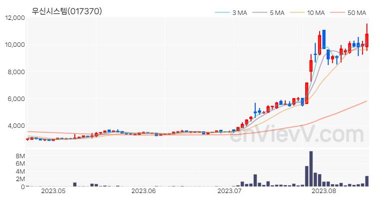 우신시스템 주가 핵심 요약 분석과 주식 차트 2023.08.17