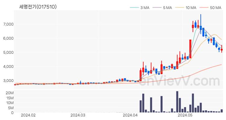 세명전기 주가 핵심 요약 분석과 주식 차트 2024.05.24