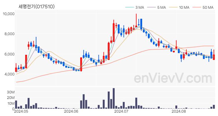 세명전기 주가 핵심 요약 분석과 주식 차트 2024.08.23