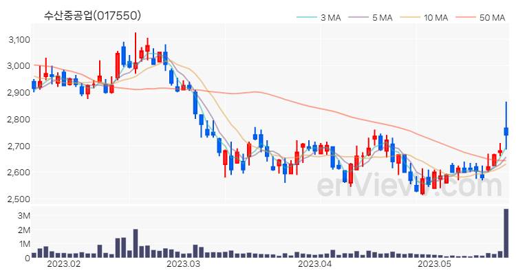 수산중공업 주가 핵심 요약 분석과 주식 차트 2023.05.19