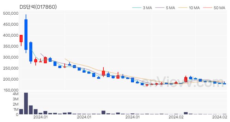 DS단석 주가 차트 (2024.02.27)