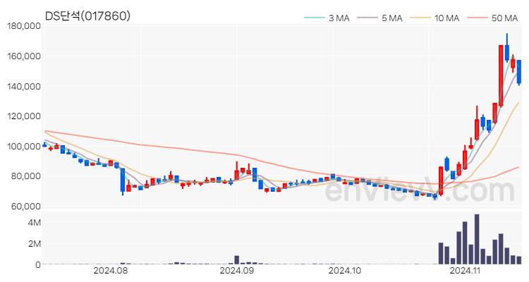 DS단석 주가 핵심 요약 분석과 주식 차트 2024.11.14