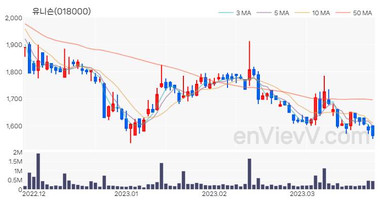 유니슨 주가 핵심 요약 분석과 주식 차트 2023.03.24