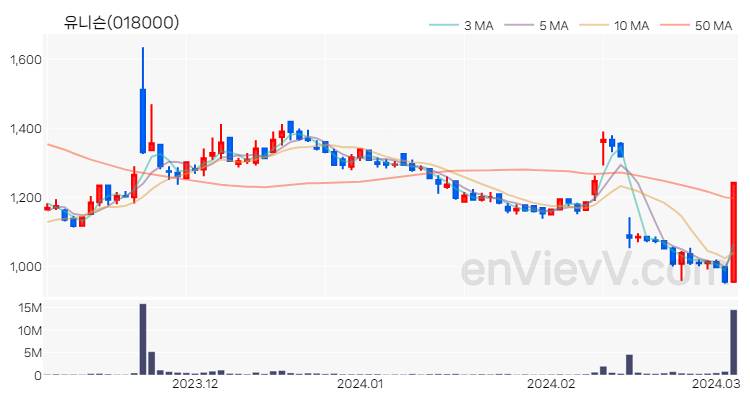 유니슨 주가 핵심 요약 분석과 주식 차트 2024.03.06