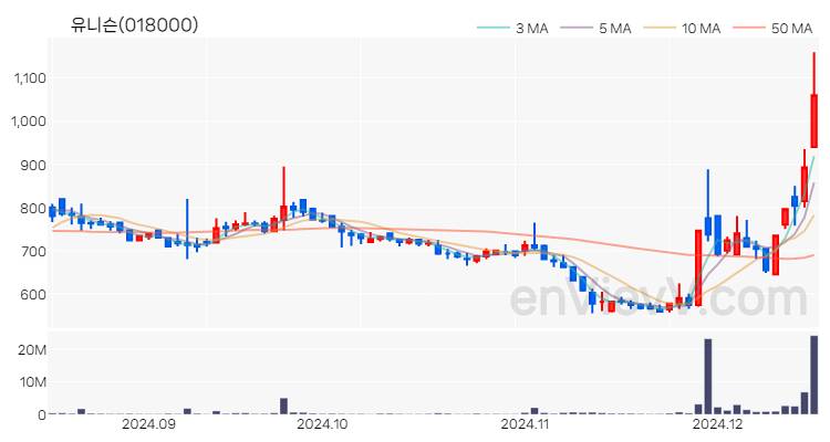 유니슨 주가 핵심 요약 분석과 주식 차트 2024.12.16