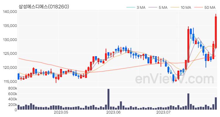 삼성에스디에스 주가 핵심 요약 분석과 주식 차트 2023.08.01
