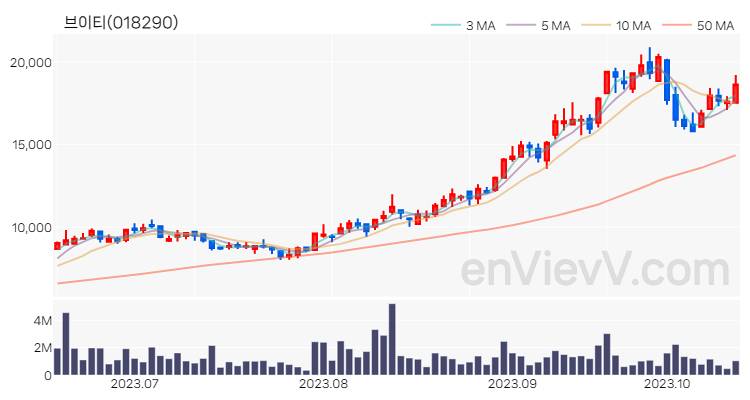 브이티 주가 차트 (2023.10.17)
