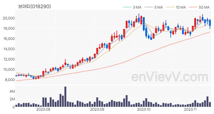 브이티 주가 차트 (2023.11.13)