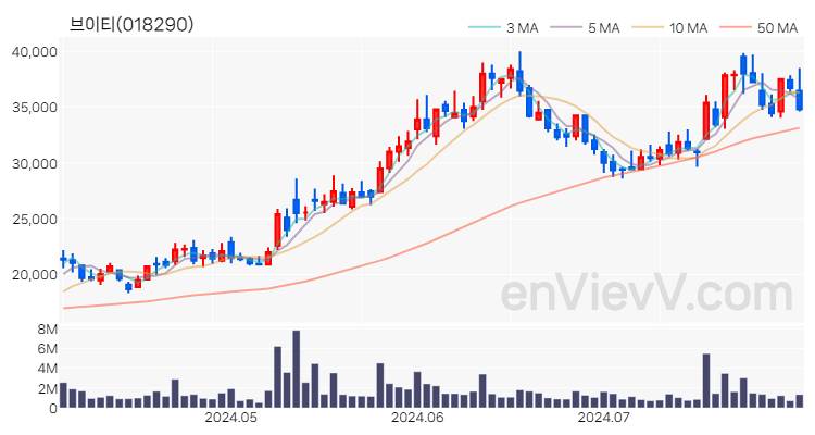 브이티 주가 핵심 요약 분석과 주식 차트 2024.07.31