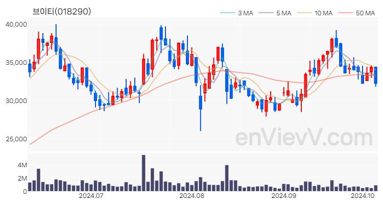 브이티 주가 핵심 요약 분석과 주식 차트 2024.10.08