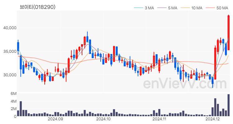 브이티 주가 핵심 요약 분석과 주식 차트 2024.12.10
