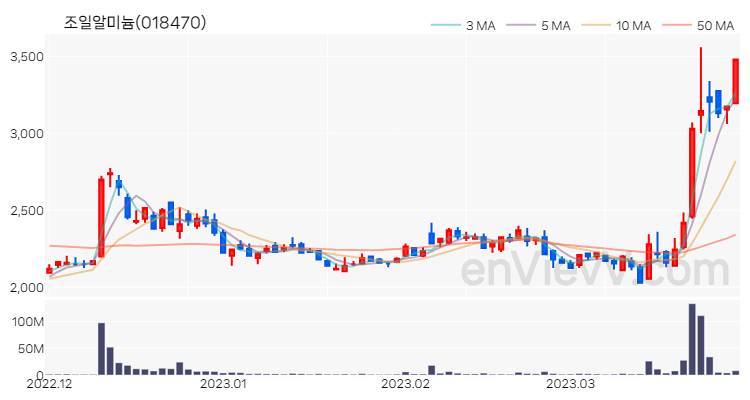 조일알미늄 주가 핵심 요약 분석과 주식 차트 2023.03.29