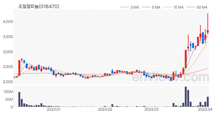 조일알미늄 주가 핵심 요약 분석과 주식 차트 2023.04.04