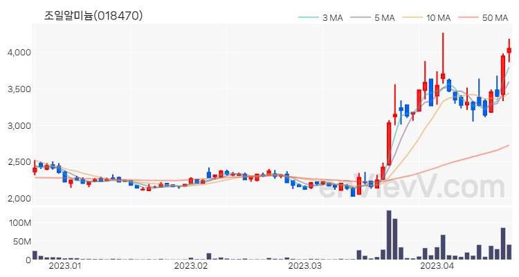 조일알미늄 주가 핵심 요약 분석과 주식 차트 2023.04.19