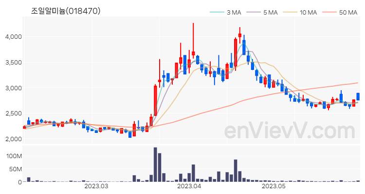 조일알미늄 주가 핵심 요약 분석과 주식 차트 2023.06.01