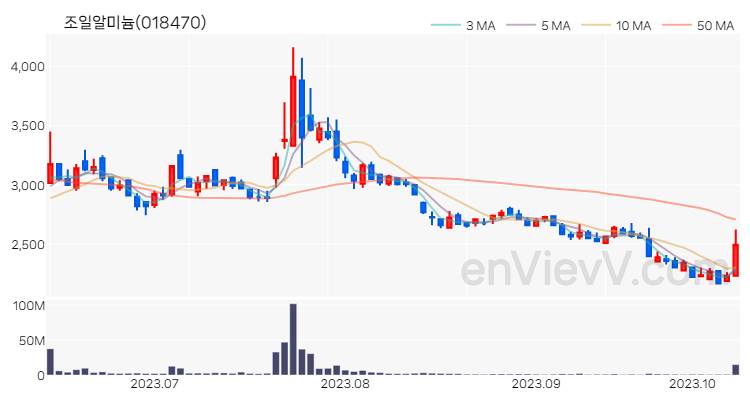 조일알미늄 주가 핵심 요약 분석과 주식 차트 2023.10.12