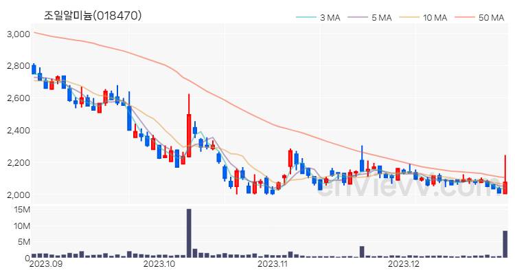 조일알미늄 주가 핵심 요약 분석과 주식 차트 2023.12.27