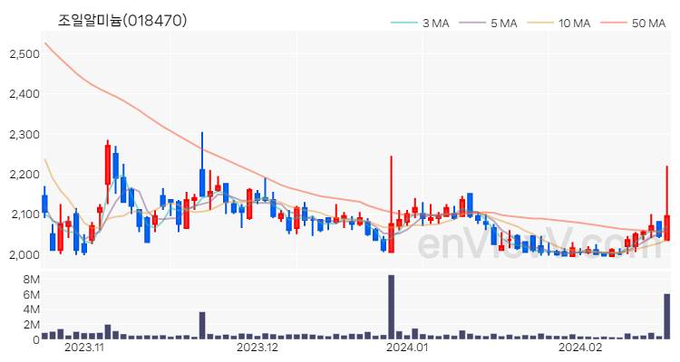 조일알미늄 주가 핵심 요약 분석과 주식 차트 2024.02.20