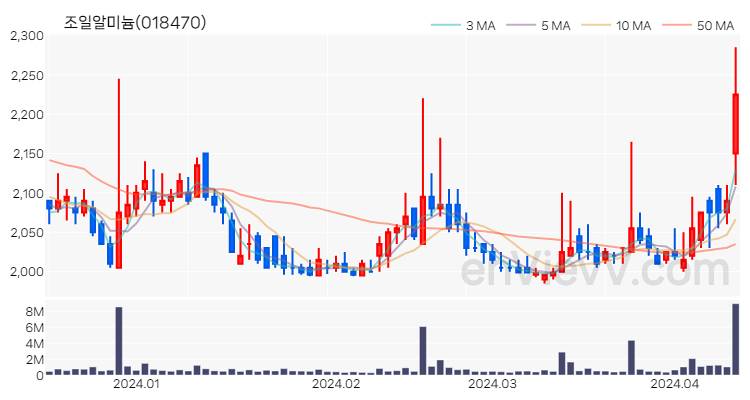 조일알미늄 주가 핵심 요약 분석과 주식 차트 2024.04.12