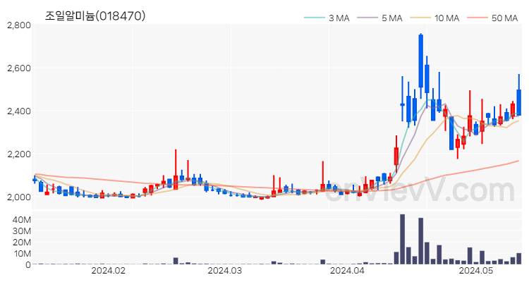 조일알미늄 주가 핵심 요약 분석과 주식 차트 2024.05.14