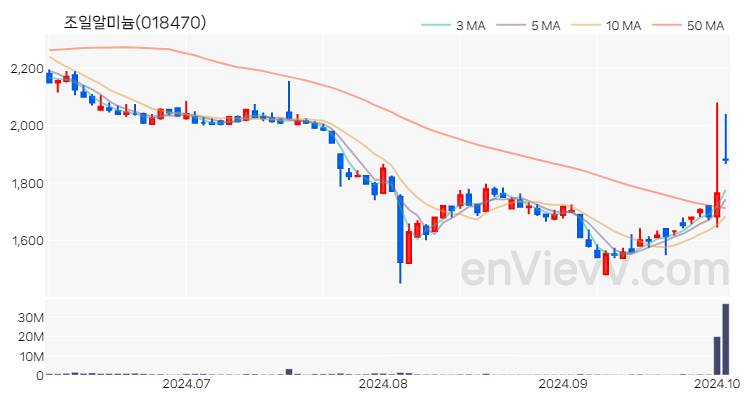 조일알미늄 주가 핵심 요약 분석과 주식 차트 2024.10.04