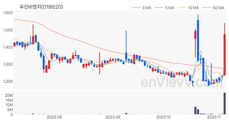 우진비앤지 주가 핵심 요약 분석과 주식 차트 2023.11.07