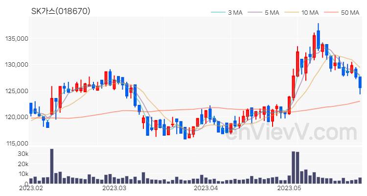 SK가스 주가 핵심 요약 분석과 주식 차트 2023.05.26